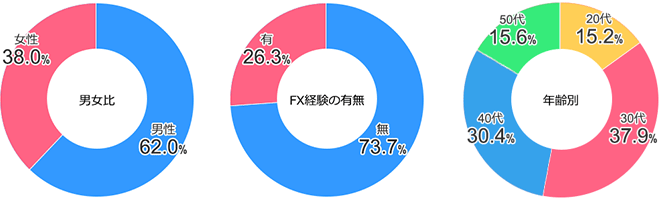 受講生さまの割合